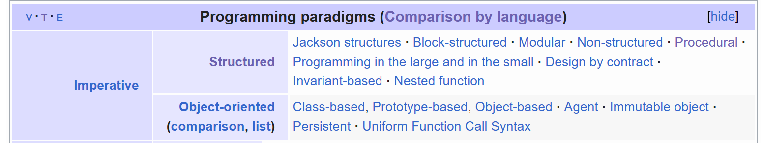 Structured and object-oriented programming paradigm are different families. Note: we could not find the source of this grouping, but we will try harder next time to find out